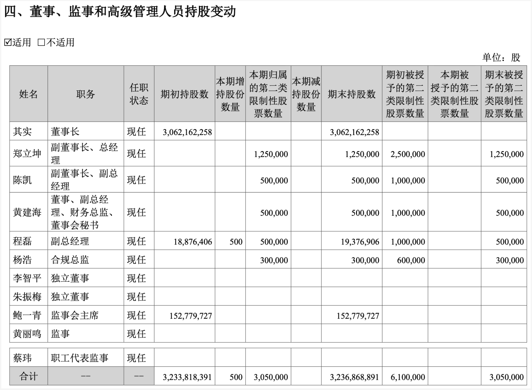 东方财富净赚55亿创新高，中期不分红！上半年新增4名高管持股