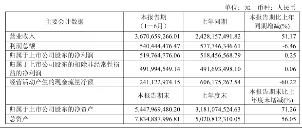影石创新：2025 上半年营收 36.71 亿元，同比增长 51.17%