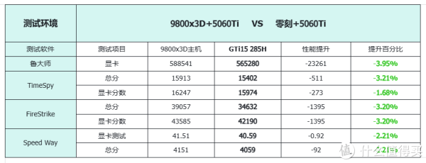 游戏性能如何？和台机比差别大吗？零刻GTi15 Ultra实测（二）！
