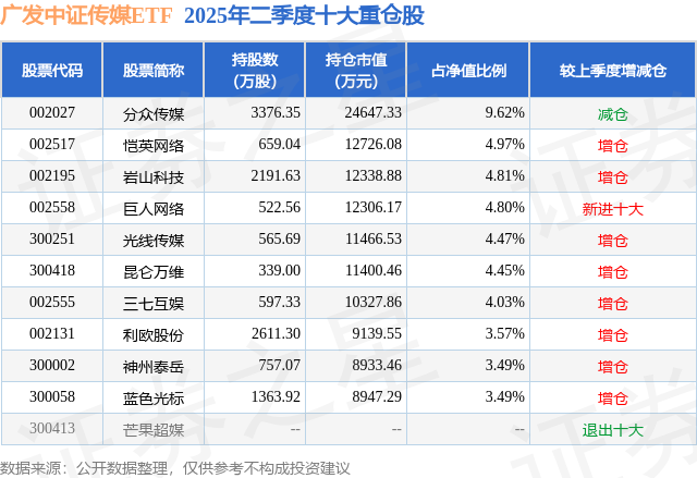 8月11日利欧股份涨5.24%，广发中证传媒ETF基金重仓该股