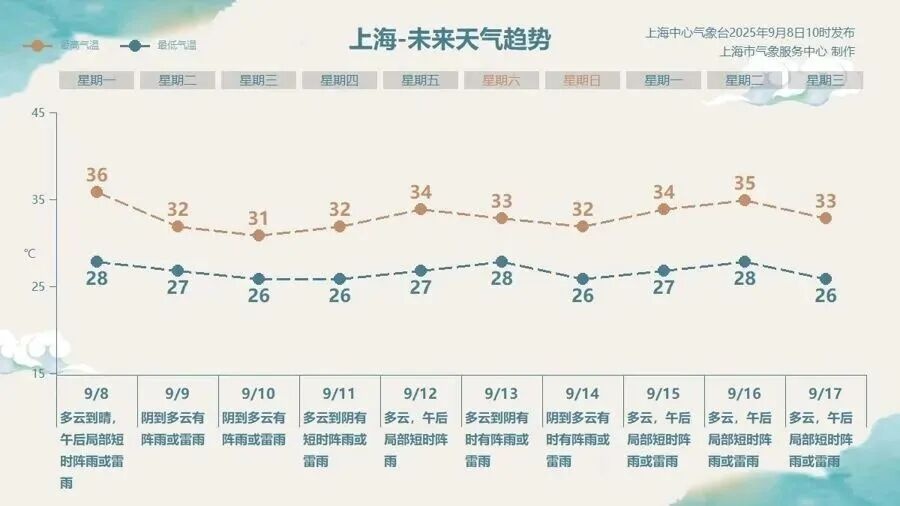 晚高峰注意!上海天气突变,“四黄”高挂,部分地区或有龙卷风+冰雹
