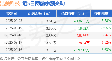 洁美科技：9月22日融资买入1453.8万元，融资融券余额3.61亿元