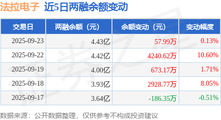 法拉电子：9月23日融资净买入37.83万元，连续3日累计净买入4986.29万元